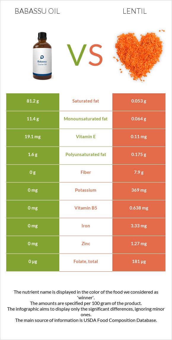 Babassu oil vs Lentil infographic