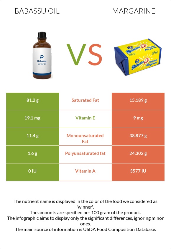 Babassu oil vs Մարգարին infographic