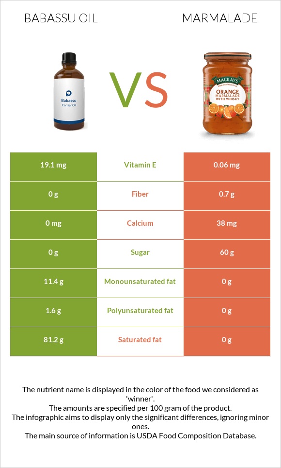 Babassu oil vs Marmalade infographic