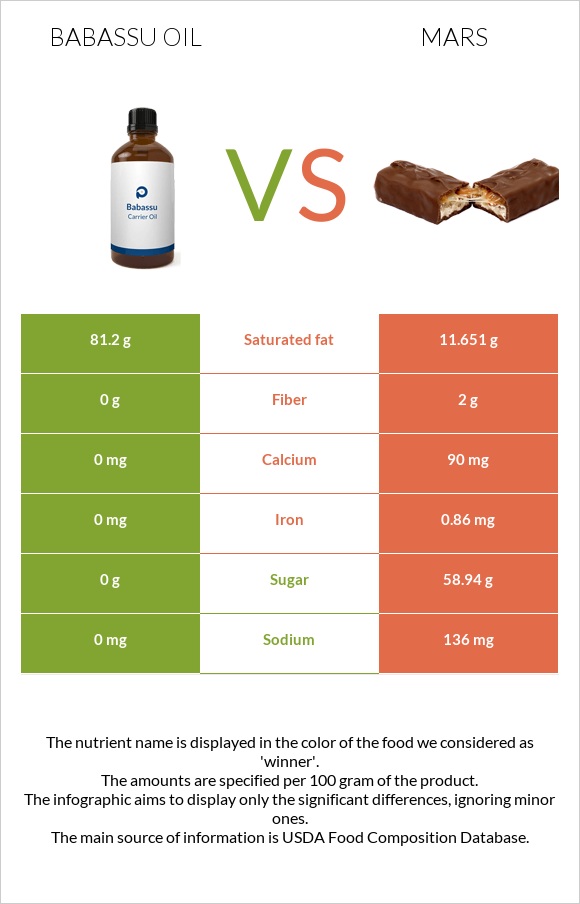 Babassu oil vs Mars infographic