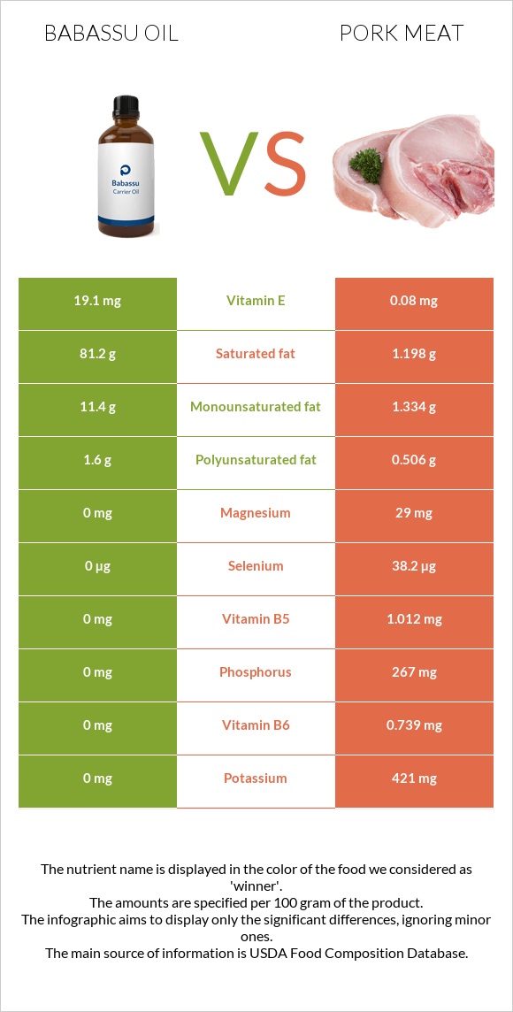 Babassu oil vs Խոզի միս infographic