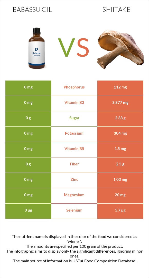 Babassu oil vs Shiitake infographic