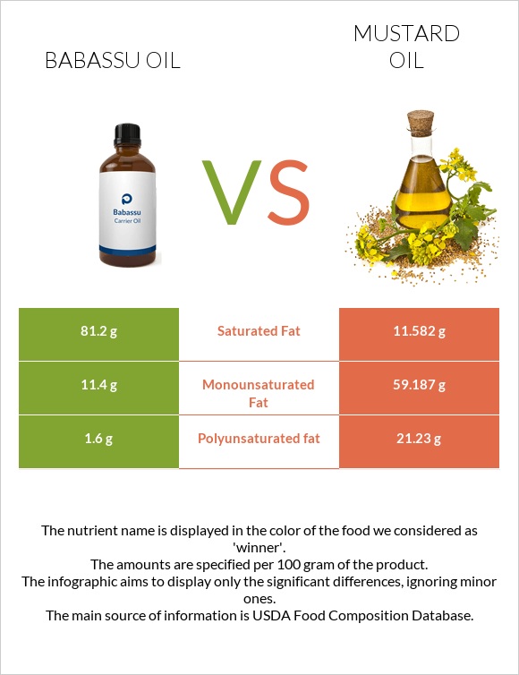 Babassu oil vs Mustard oil infographic