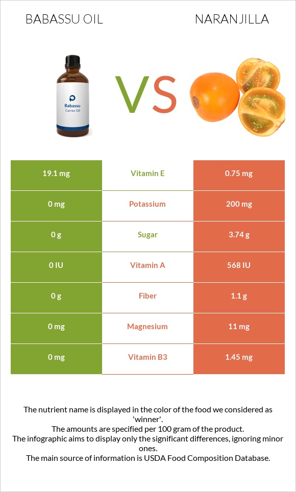 Babassu oil vs Naranjilla infographic