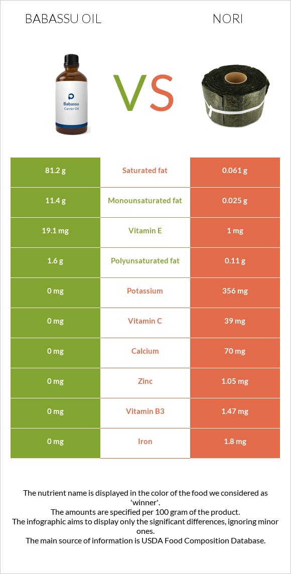 Babassu oil vs Nori infographic