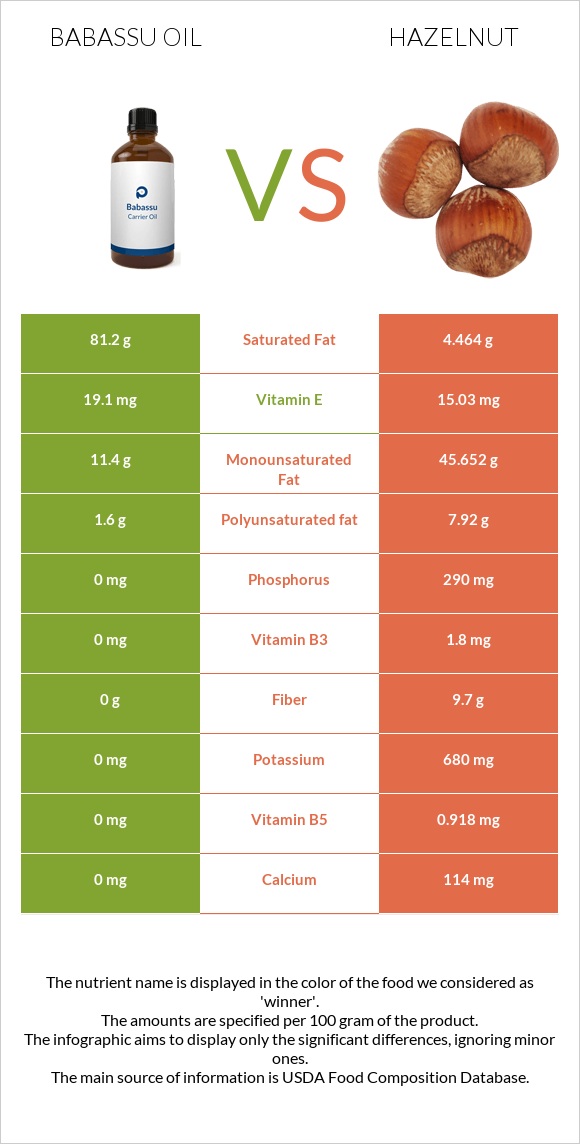 Babassu oil vs Hazelnut infographic