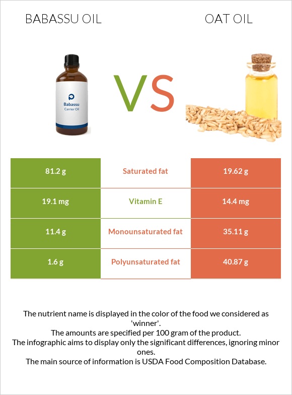 Babassu oil vs Վարսակի ձեթ infographic