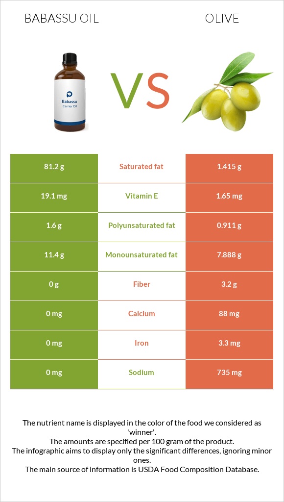 Babassu oil vs Ձիթապտուղ infographic