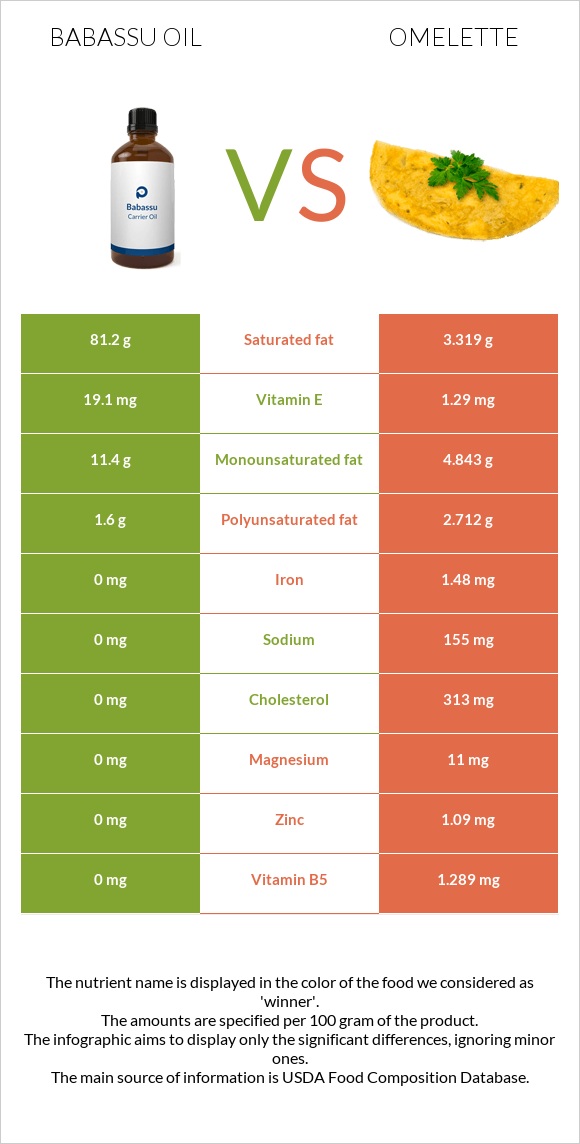 Babassu oil vs Omelette infographic