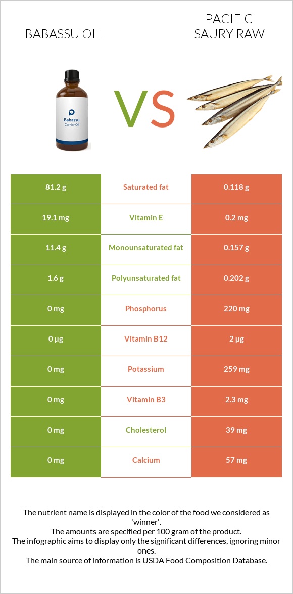 Babassu oil vs Սաիրա հում infographic