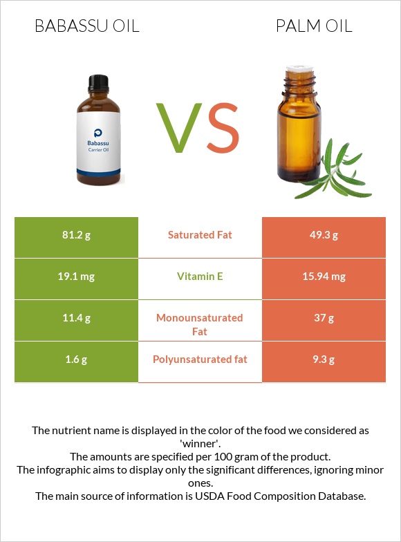 Babassu oil vs Արմավենու յուղ infographic