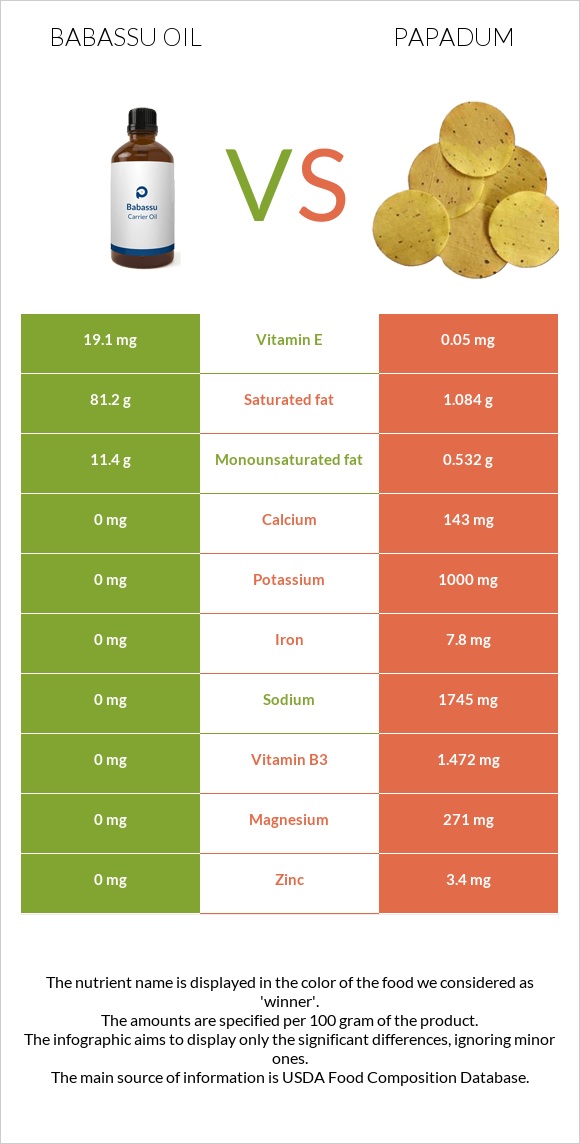 Babassu oil vs Papadum infographic