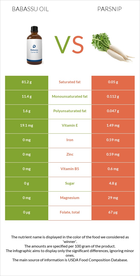 Babassu oil vs Parsnip infographic