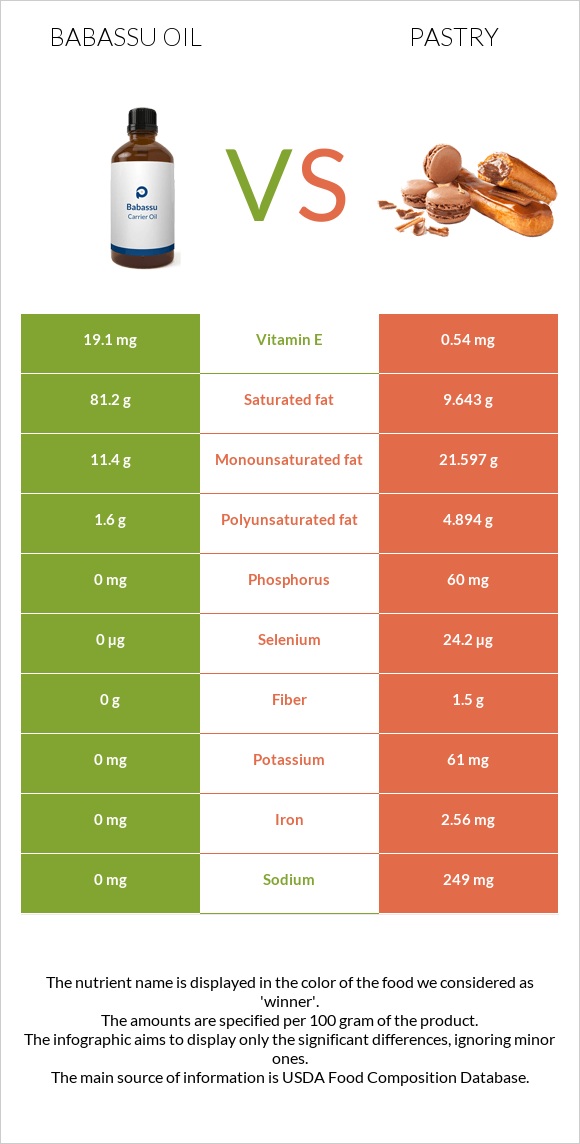 Babassu oil vs Թխվածք infographic