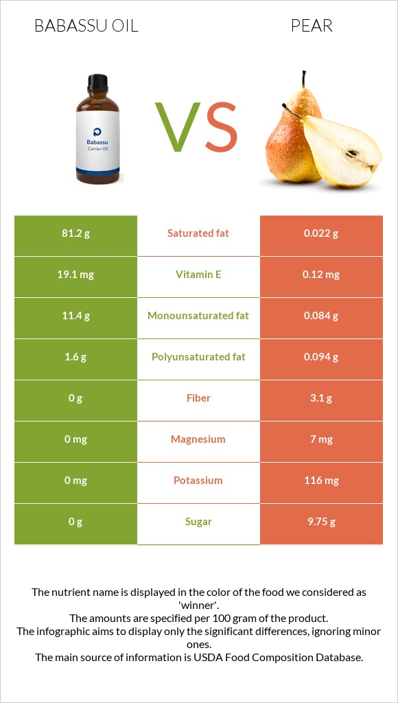 Babassu oil vs Տանձ infographic