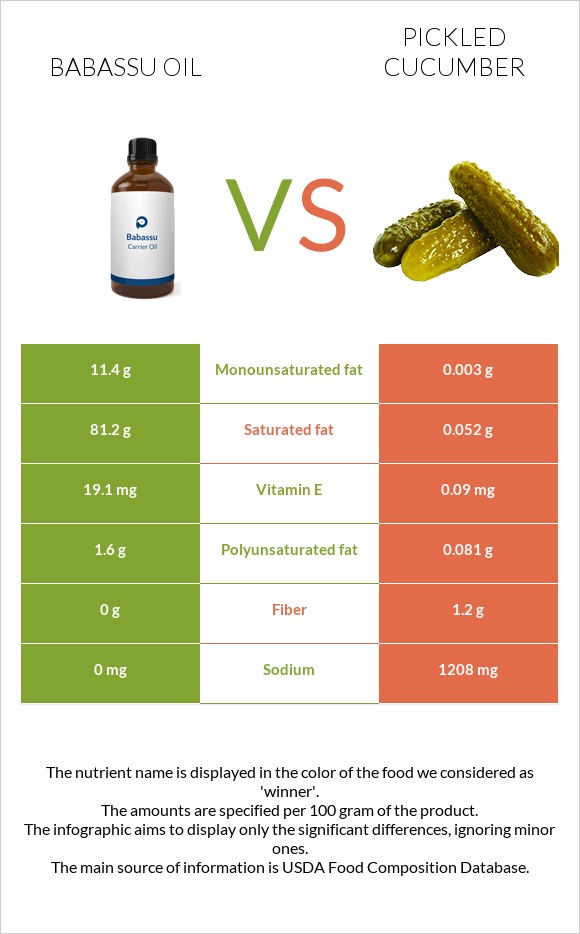 Babassu oil vs Pickled cucumber infographic