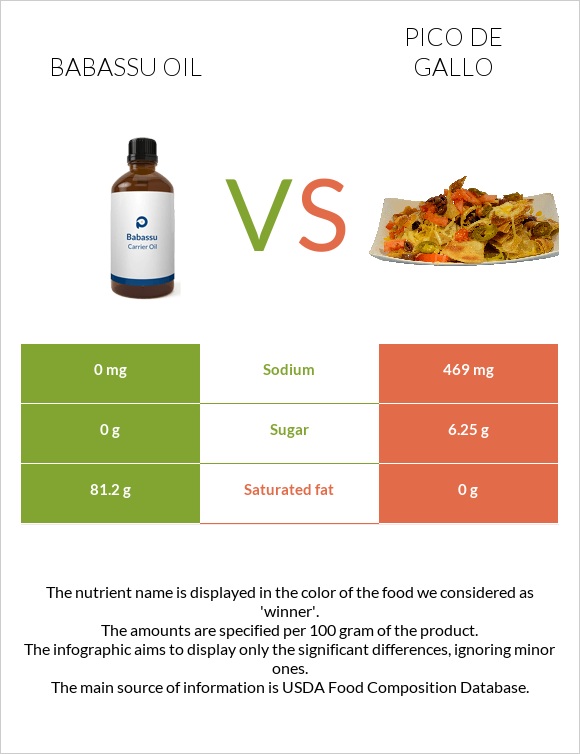 Babassu oil vs Pico de gallo infographic