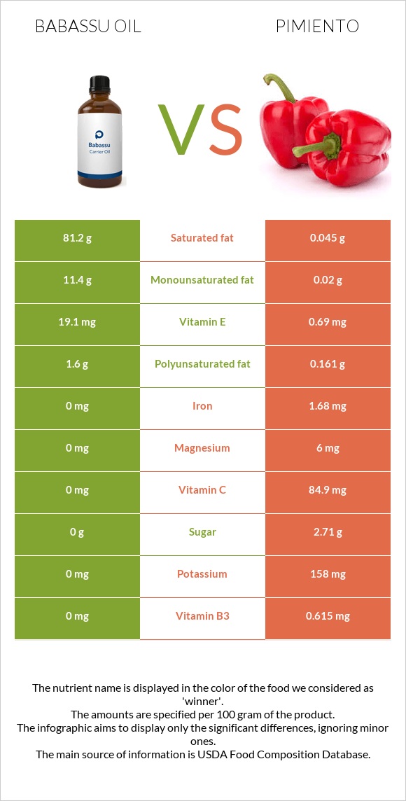 Babassu oil vs Pimiento infographic