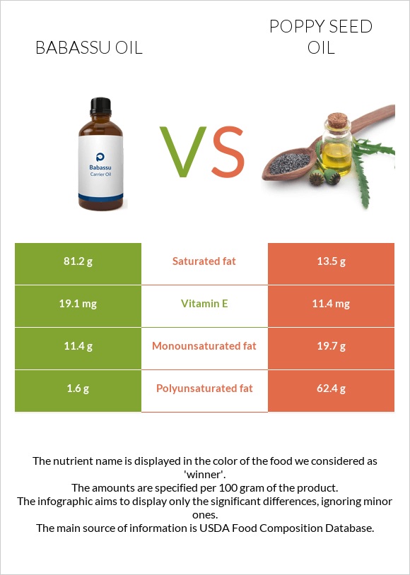 Babassu oil vs Poppy seed oil infographic