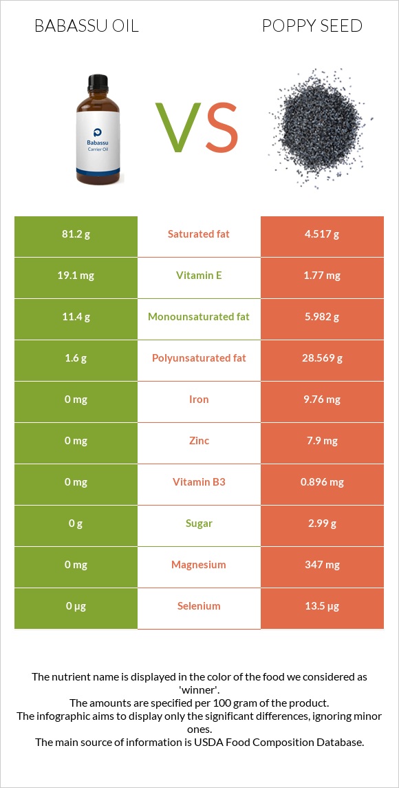 Babassu oil vs Կակաչասերմ infographic