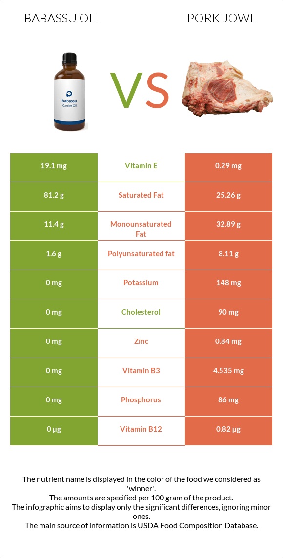 Babassu oil vs Pork jowl infographic