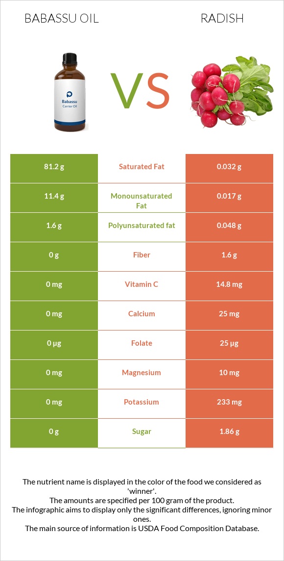 Babassu oil vs Radish infographic