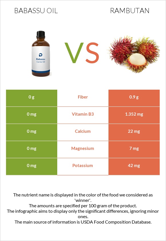Babassu oil vs Rambutan infographic