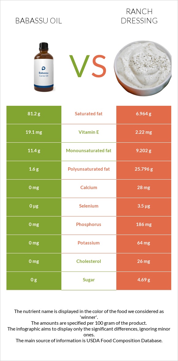 Babassu oil vs Ռանչ սոուս infographic