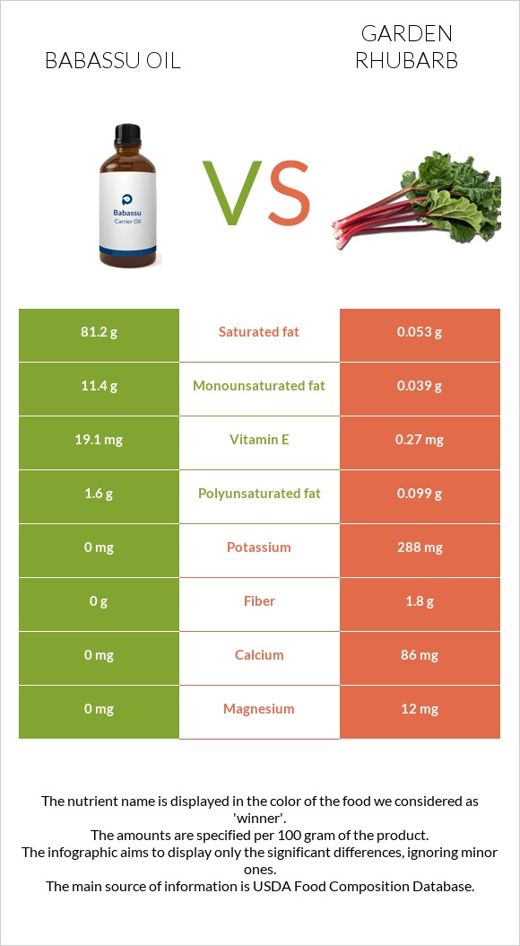 Babassu oil vs Garden rhubarb infographic