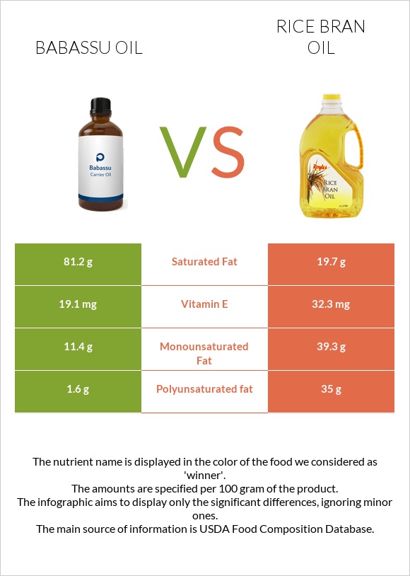 Babassu oil vs Rice bran oil infographic