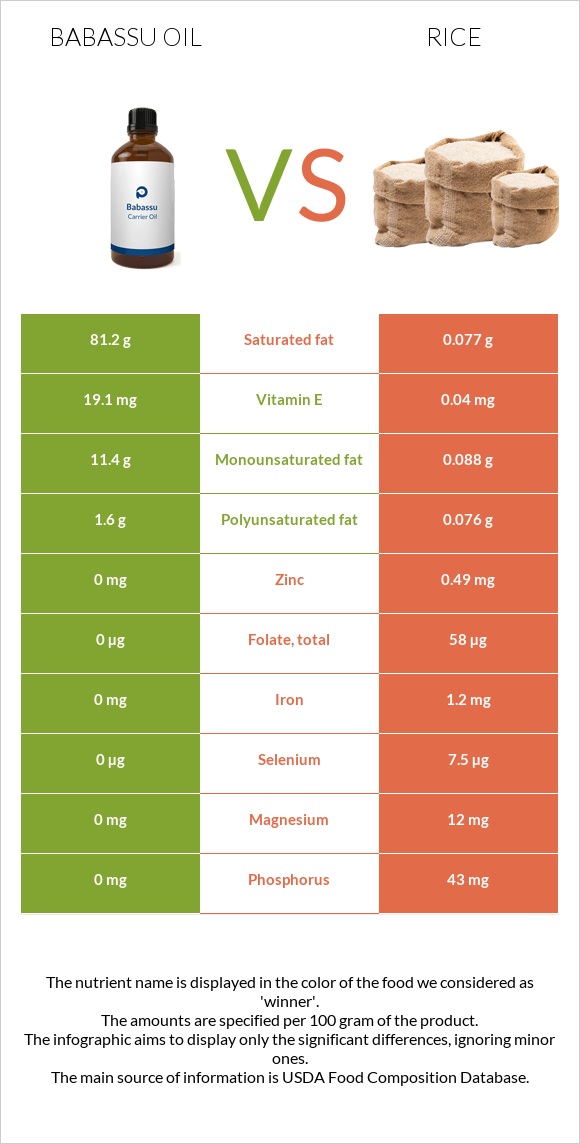 Babassu oil vs Rice infographic