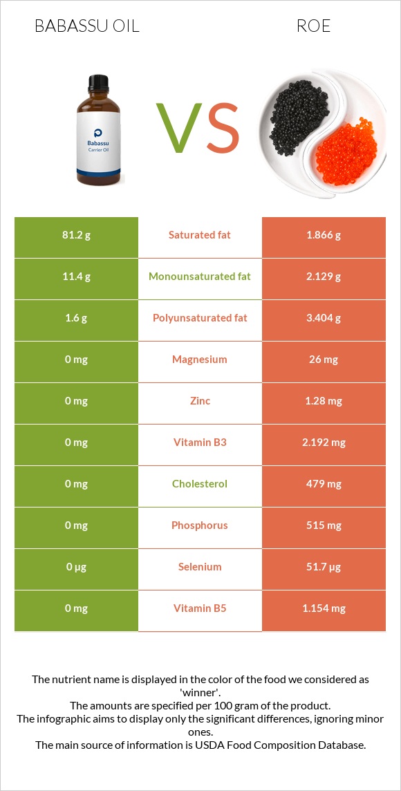 Babassu oil vs Roe infographic