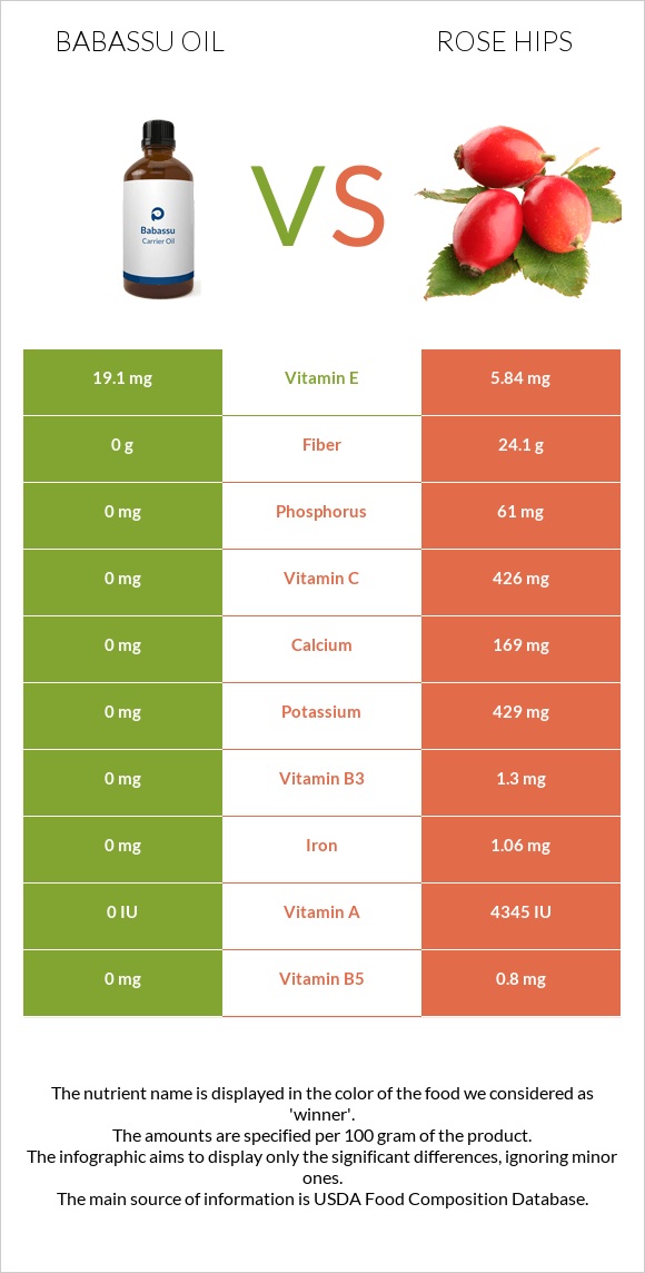 Babassu oil vs Մասուրի պտուղներ infographic