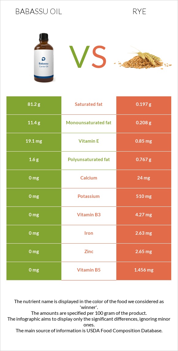 Babassu oil vs Rye infographic