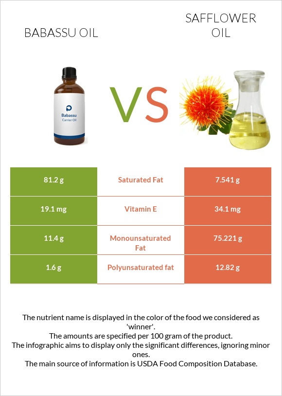 Babassu oil vs Safflower oil infographic