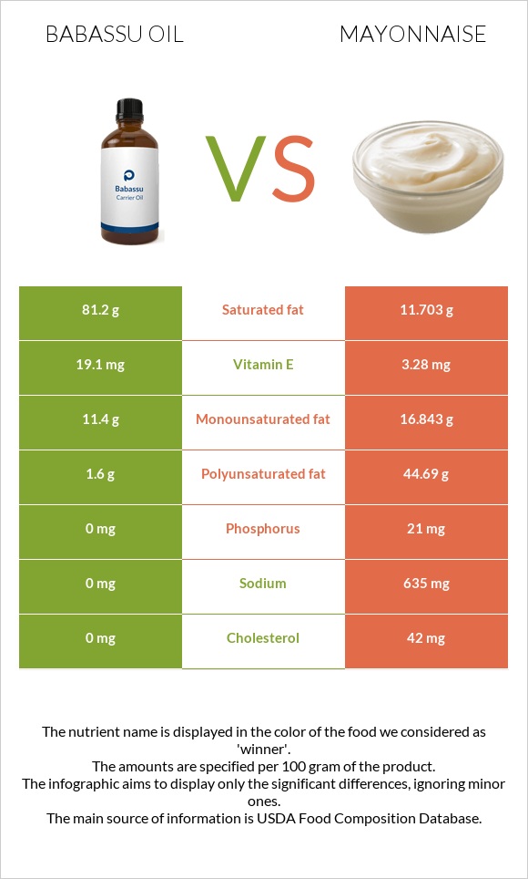 Babassu oil vs Մայոնեզ infographic