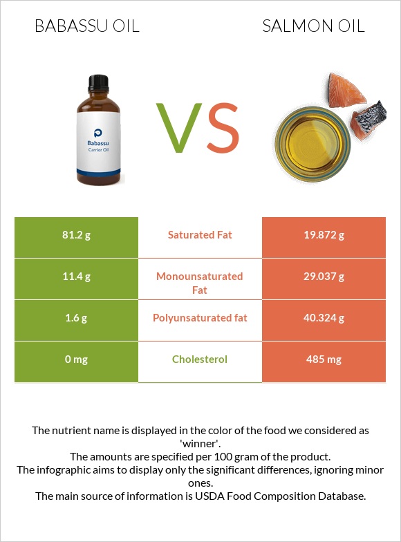 Babassu oil vs Salmon oil infographic