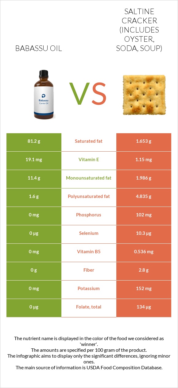 Babassu oil vs Saltine cracker (includes oyster, soda, soup) infographic