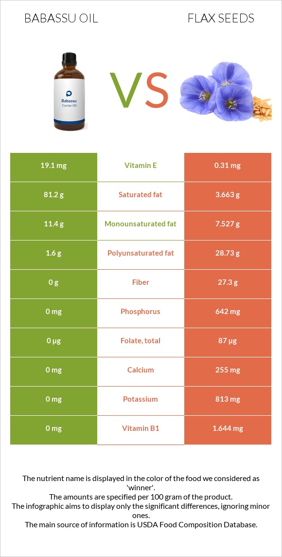 Babassu oil vs Flax seeds infographic