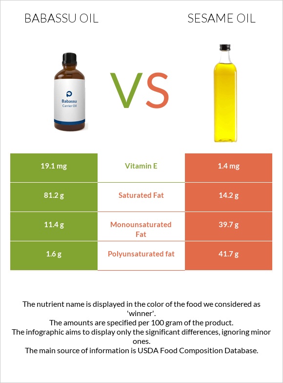 Babassu oil vs Sesame oil infographic