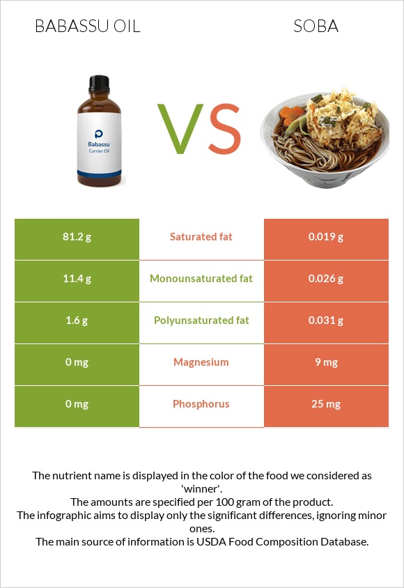 Babassu oil vs Soba infographic