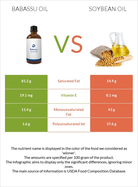 Babassu oil vs Սոյայի յուղ infographic