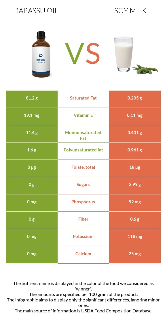 Babassu oil vs Սոյայի կաթ infographic