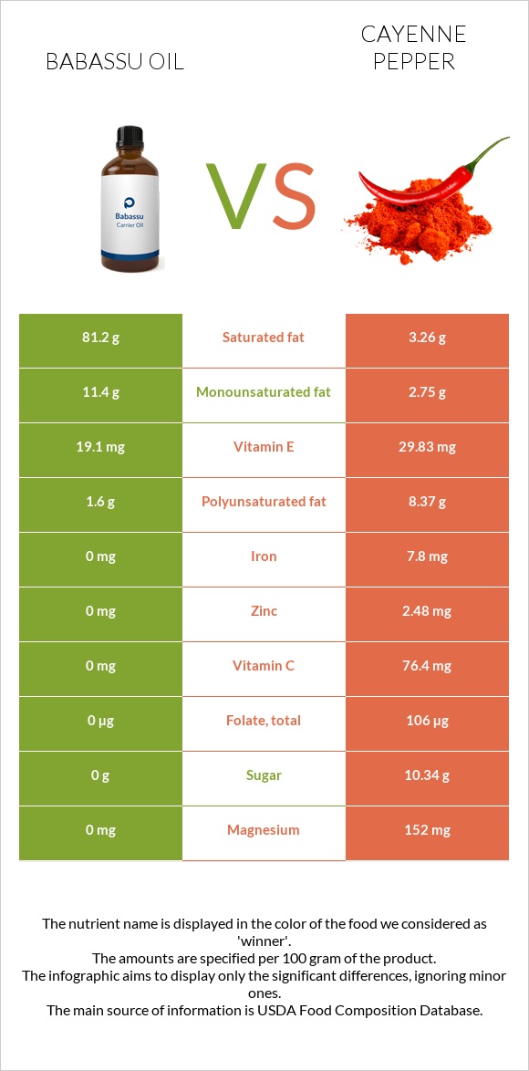 Babassu oil vs Cayenne pepper infographic