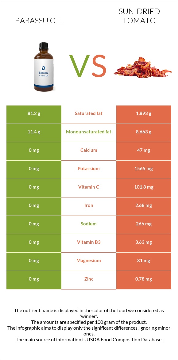 Babassu oil vs Sun-dried tomato infographic