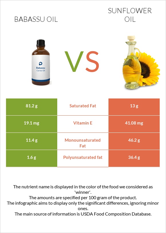 Babassu oil vs Արեւածաղկի ձեթ infographic