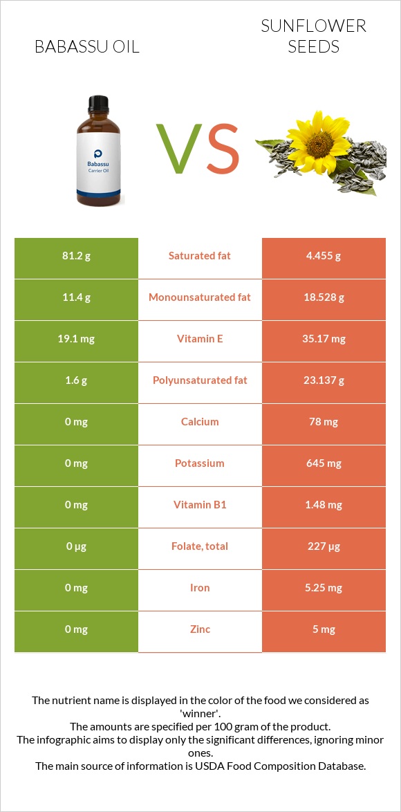 Babassu oil vs Sunflower seeds infographic