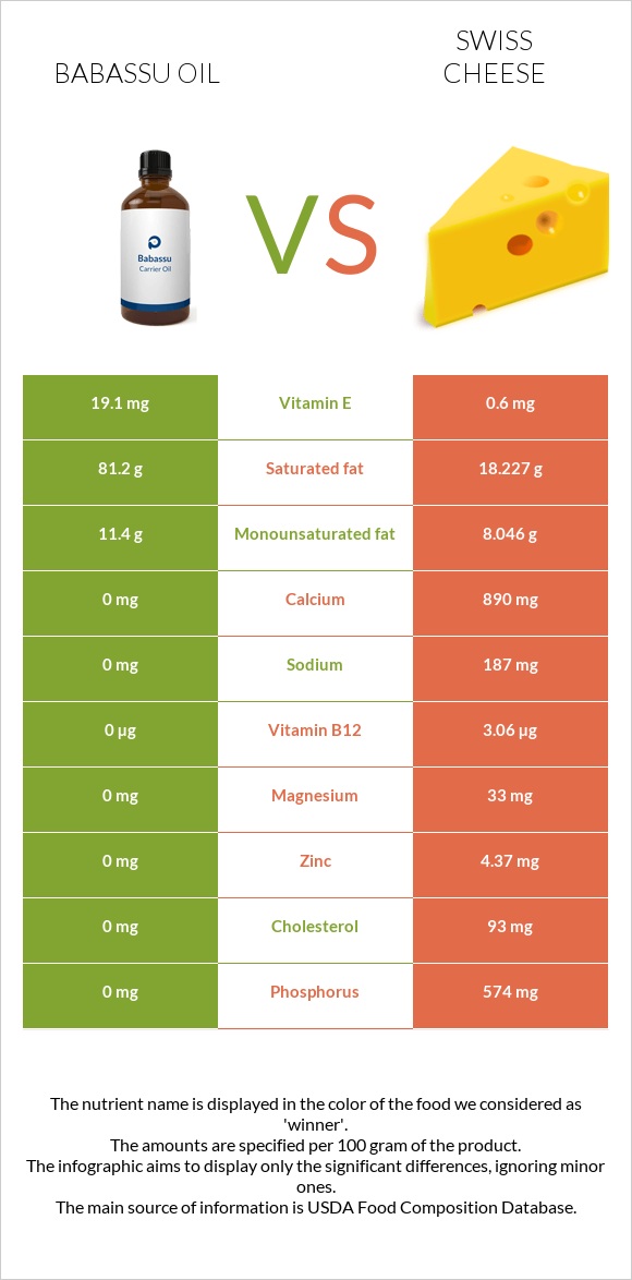 Babassu oil vs Swiss cheese infographic