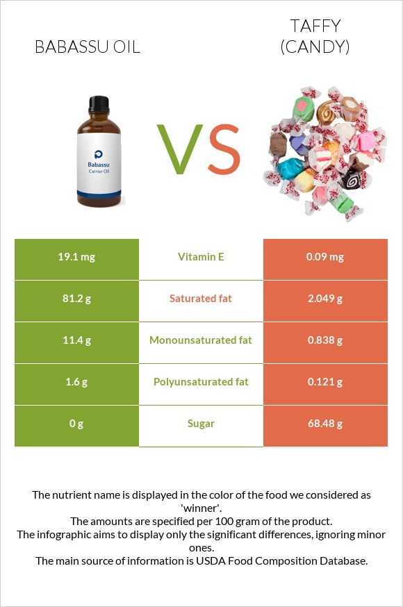 Babassu oil vs Տոֆի infographic