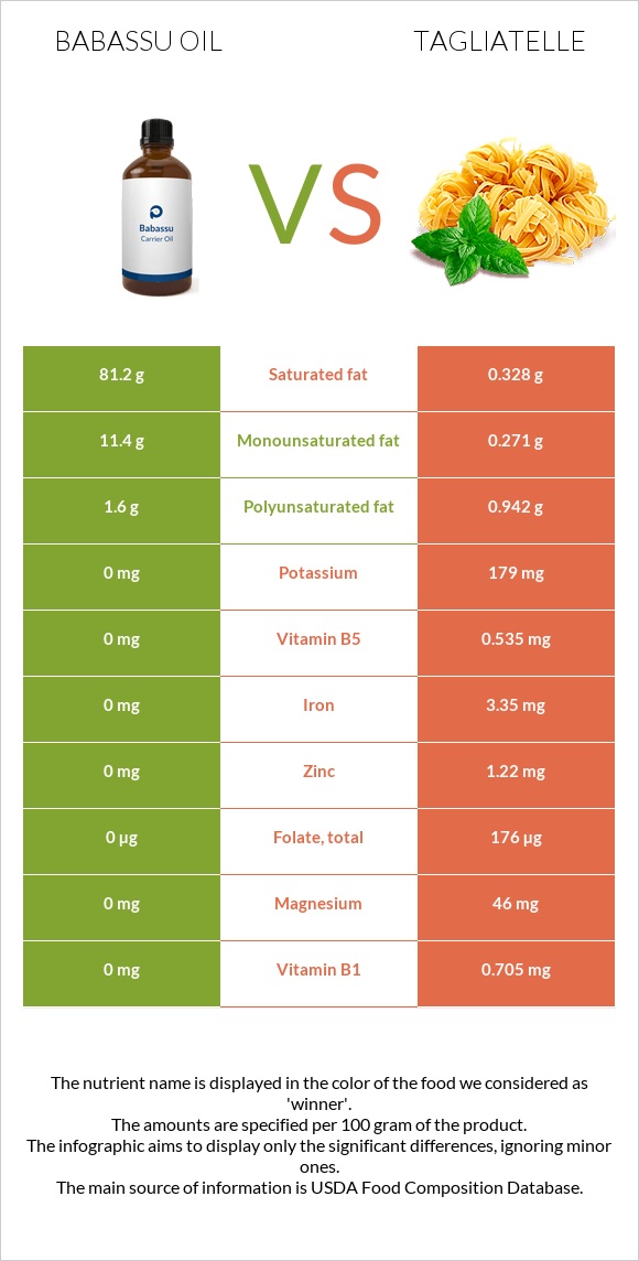 Babassu oil vs Tagliatelle infographic